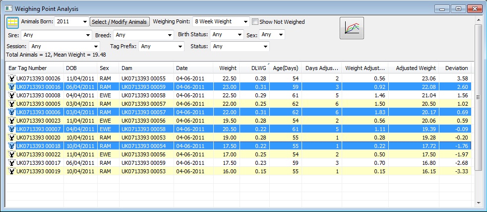 Weigh Point Analysis Selected Animals